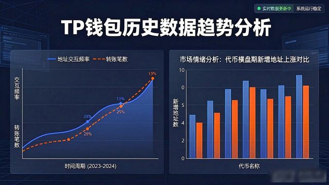 TP钱包历史数据趋势分析实战技巧